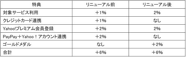 Yahoo!ショッピングの付与率