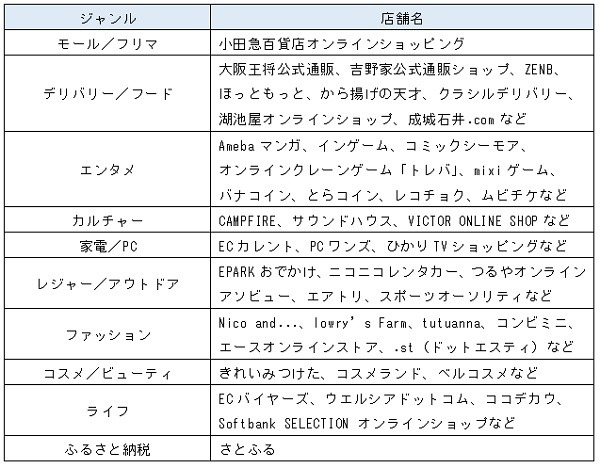 対象ストアの例