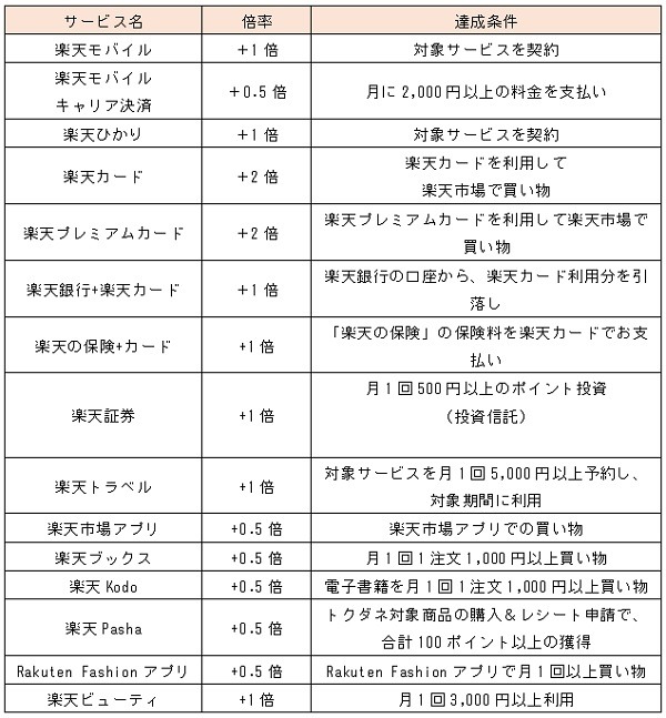 SPU対象サービス