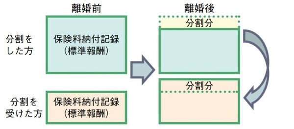 離婚時の年金分割について