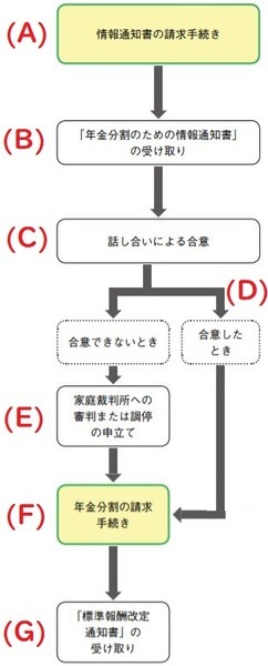 手続きには情報提供と改定請求があります