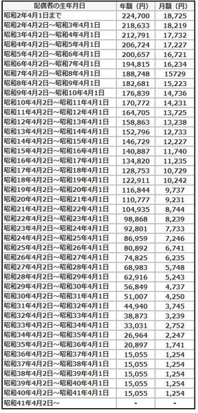 年齢が高いほど振替加算額が高くなる