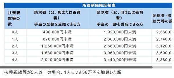 児童扶養手当は全額支給ではない