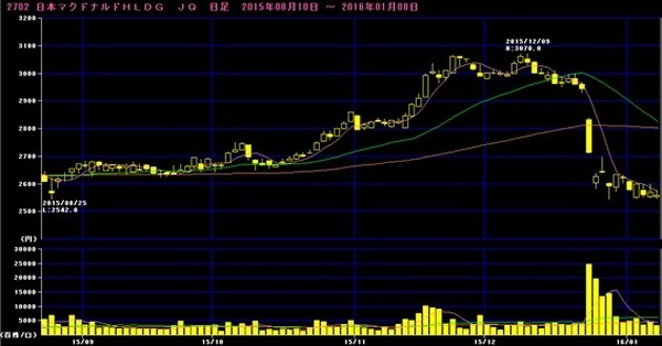 買いで良いの？　業績不振でもマクドナルド（2702）の株価が下がらない理由