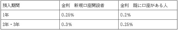 SBJ銀行のキャンペーン