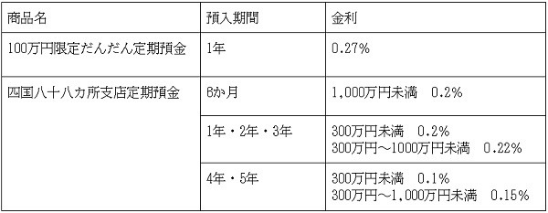 金額や預入期間にバリエーションがある