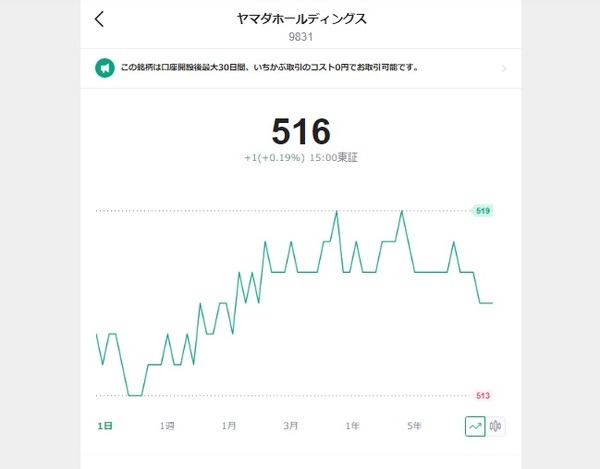 【LINE証券】1000円未満からポイント投資　「いちかぶ（端株・単元未満株）」の体験談