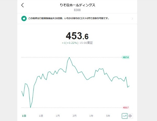 【LINE証券】1000円未満からポイント投資　「いちかぶ（端株・単元未満株）」の体験談