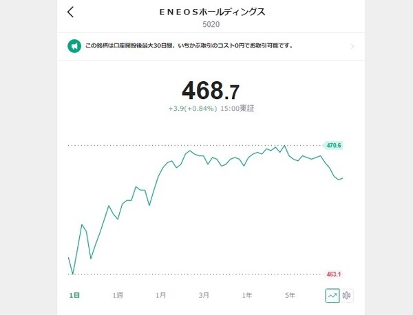 【LINE証券】1000円未満からポイント投資　「いちかぶ（端株・単元未満株）」の体験談