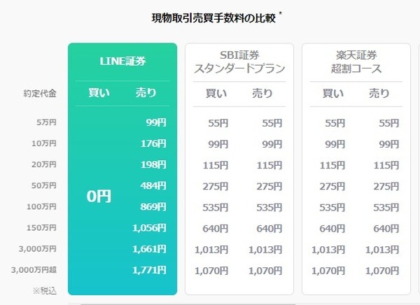 【LINE証券】1000円未満からポイント投資　「いちかぶ（端株・単元未満株）」の体験談