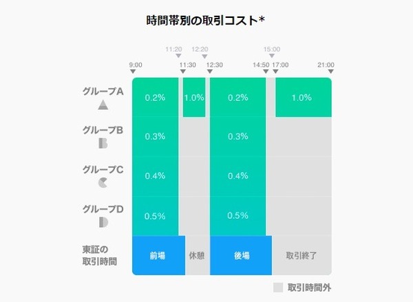 「いちかぶ」では手数料が必要