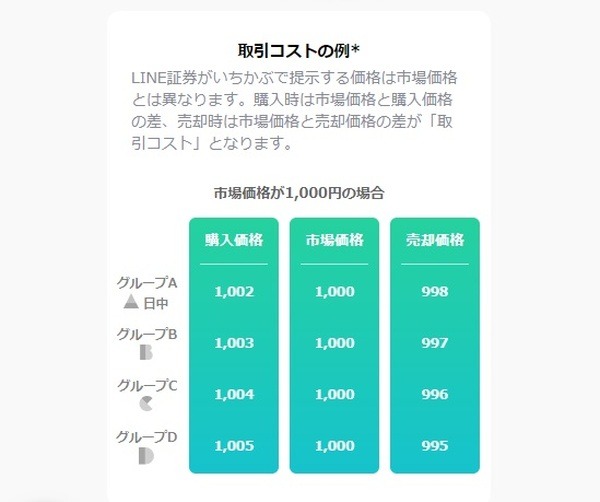 【LINE証券】1000円未満からポイント投資　「いちかぶ（端株・単元未満株）」の体験談