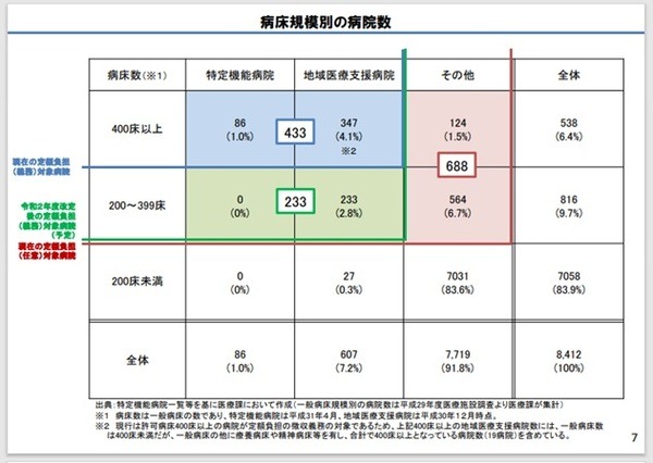 総合病院に紹介状なしで受診した場合に必要な「選定療養費」　負担が必要な条件
