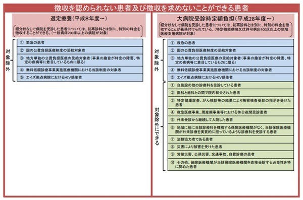 総合病院に紹介状なしで受診した場合に必要な「選定療養費」　負担が必要な条件