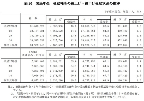 令和元年度 厚生年金保険・国民年金事業の概況