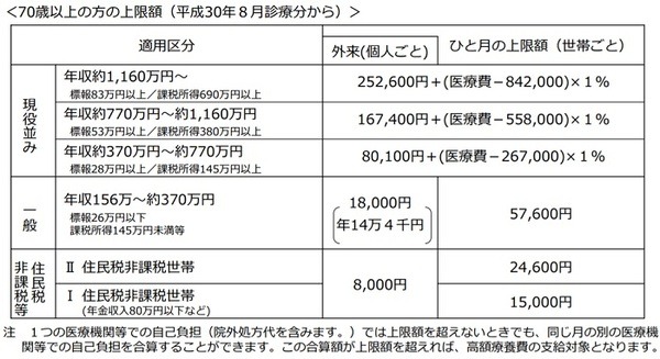 高額療養費制度を利用される皆さまへ