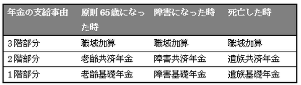 公務員の年金の3階部分に「トリプルダウン」が起きている