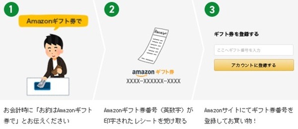 キャンペーンに利用する流れ