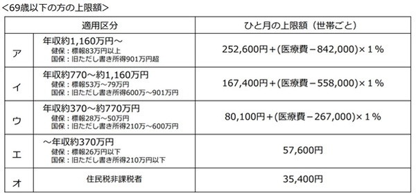 69歳以下の方の上限額