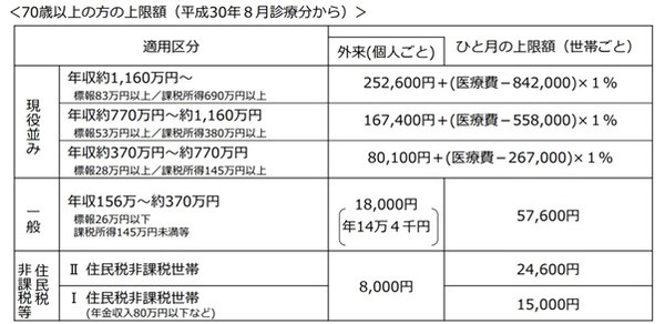 70歳以上の方の上限額