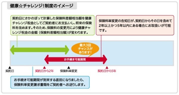 加入後に保険料減額の可能性「健康チャレンジ制度」　加入した筆者が解説します