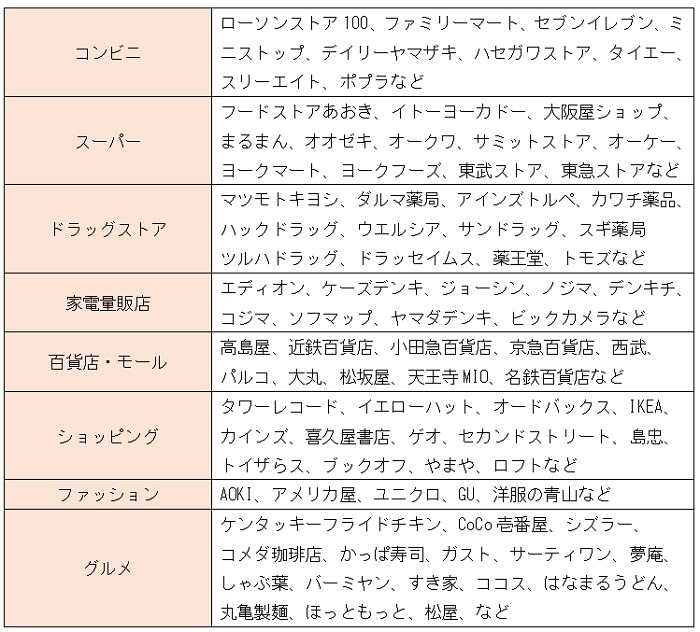 一部の対象店舗をまとめた表