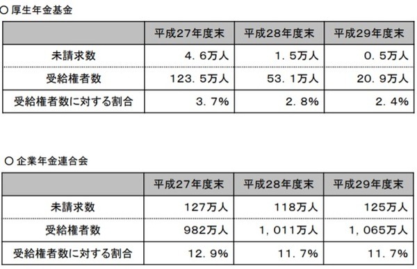 約125万人の方が「厚生年金基金」から支給される年金を請求していない