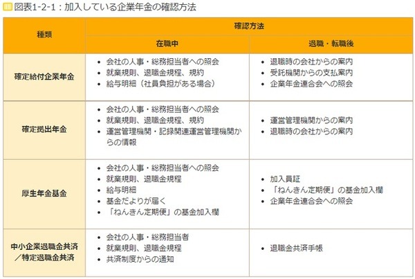 加入している企業年金の確認方法