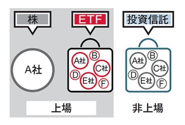株式とETFと投資信託の違い