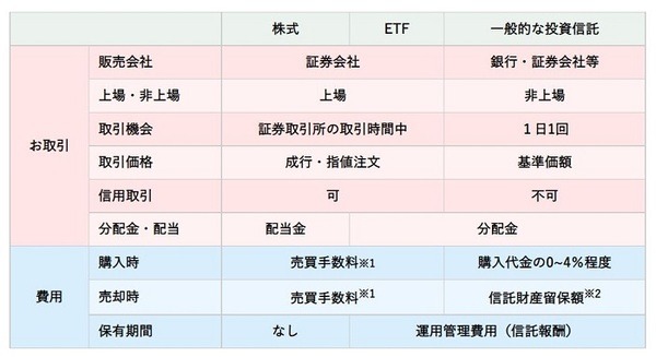 株式とETFと投資信託の比較表