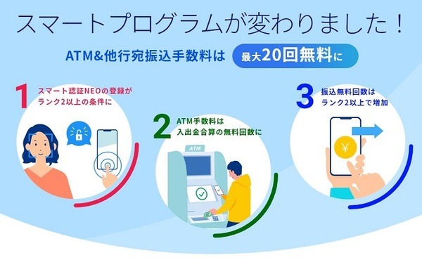 他行への振込手数料が最大月20回まで無料