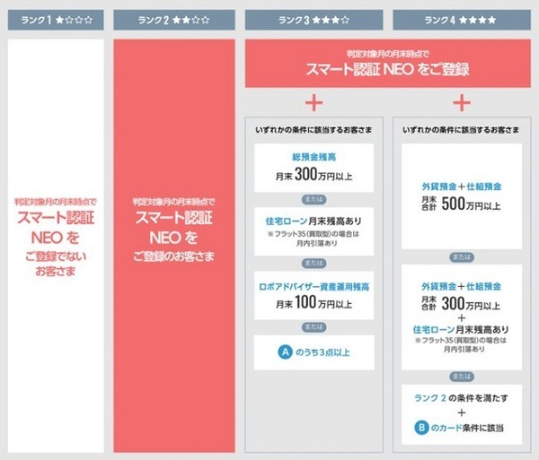 住信SBIネット銀行のスマートプログラムのランク
