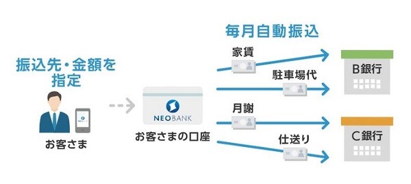 住信SBIネット銀行の定額自動振込サービス