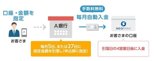 住信SBIネット銀行の定額自動入金サービス