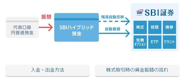 SBIハイブリッド預金