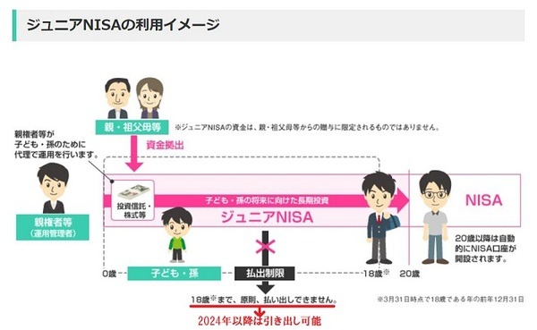 ジュニアNISA利用のイメージ