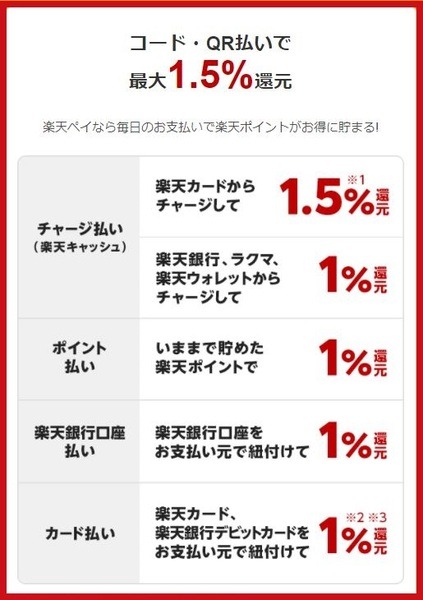 最大1.5％還元