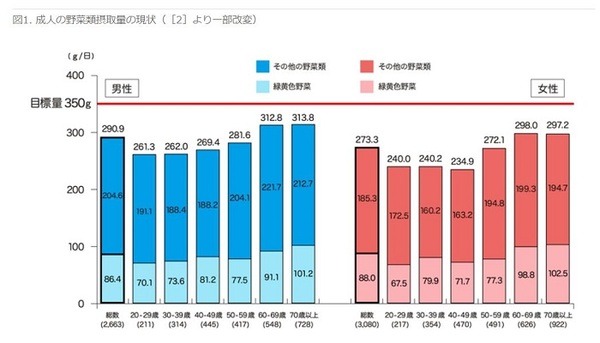 成人の野菜類摂取量