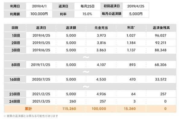 リボ払いで購入した際の返済例