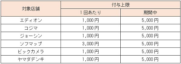 対象店舗によって異なる