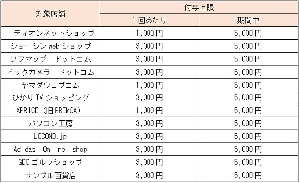 還元率と合わせてまとめた表