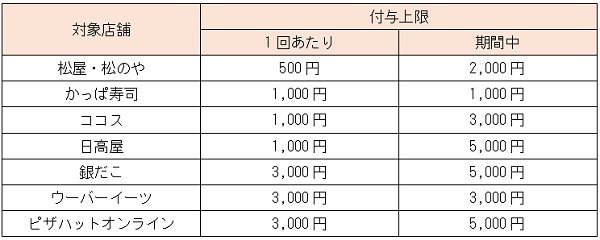 付与上限は、対象店舗により異なる