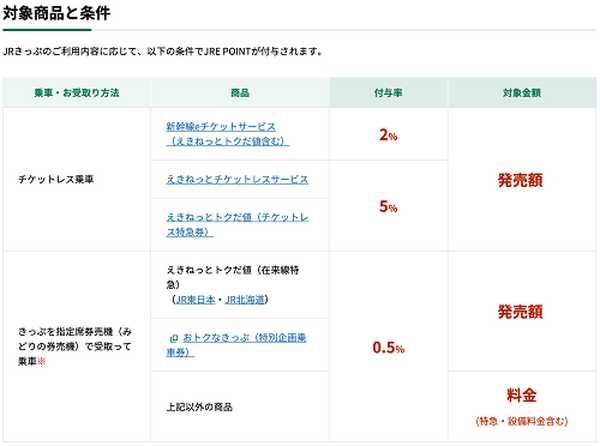 対象商品と条件