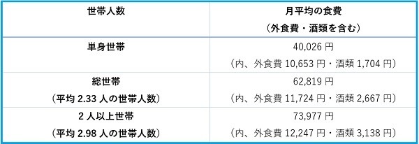 世帯人数ごとの食費の平均金額