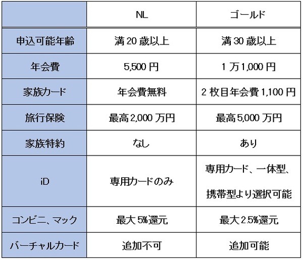 年会費などをみてどっちにするか考えてみる