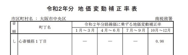 地価変動補正率を乗じて評価額を算出している