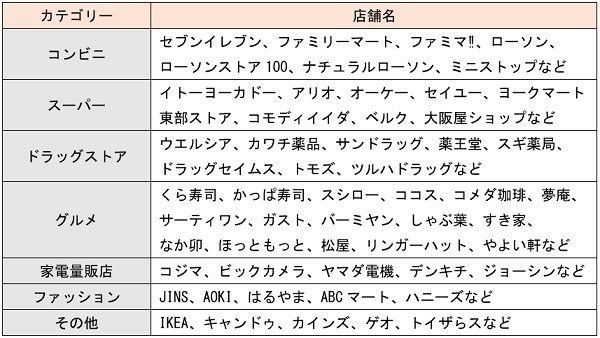 対象店舗の一部