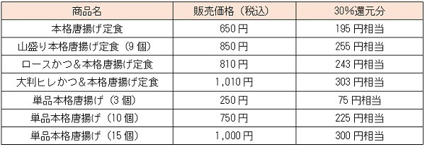 お得度を調べて見ちゃいました