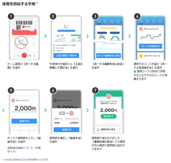 私のPayPayボーナス運用「たった1分、0円でスタート」　一喜一憂も2か月で2400円の利益