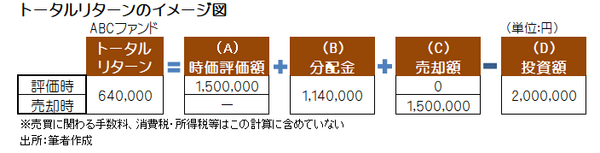入りの合計と出の合計の差額が実際の儲けや損になる